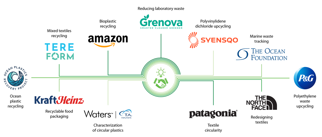 Bottle partners and projects include Tereform for Mixed textile recycling, Amazon for Bioplastic Recycling, Syensqo for Polyvinylidene dichloride upcycling,  The Ocean Foundation for Marine waste tracking, P and G for Polyethylene upcycling North Face for Redesigning textiles, Patagonia for Textile circularity,  Waters for Characterization of circular plastics, Kraft Heinz for Recyclable food packaging, and the Ocean Plastics Recovery Project for Ocean plastic recycling.