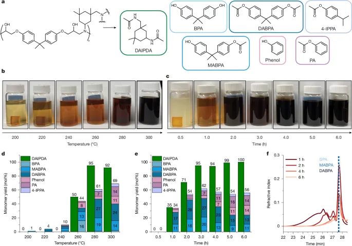 acetolysis-of-epoxy-amine-thermoset Figure illustrating the acetolysis process used to recycle epoxy-amine carbon fiber-reinforced polymers.